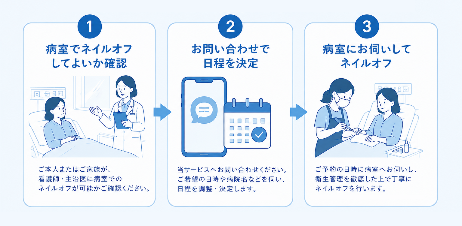 お問い合わせの流れ